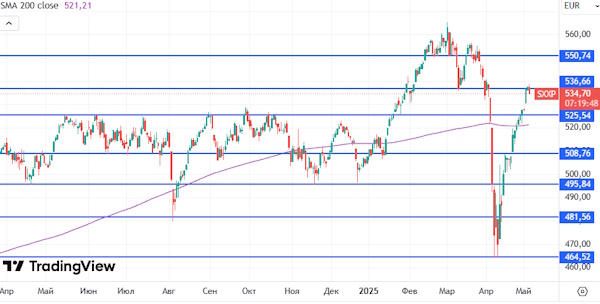 Мировые рынки показывают разнонаправленную динамику